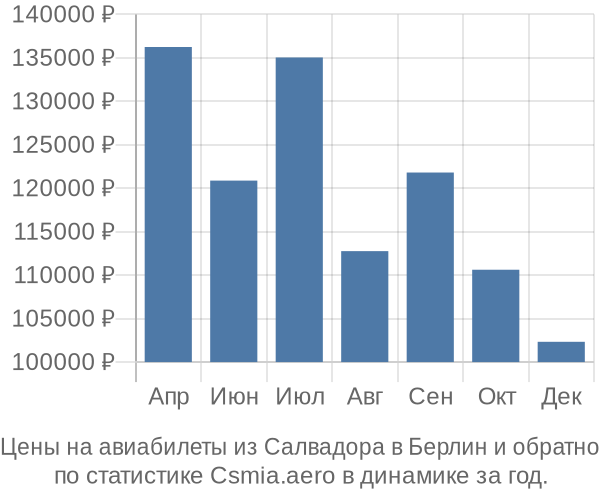 Авиабилеты из Салвадора в Берлин цены