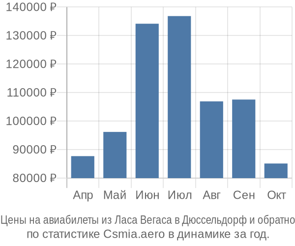 Авиабилеты из Ласа Вегаса в Дюссельдорф цены