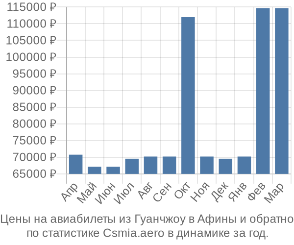 Авиабилеты из Гуанчжоу в Афины цены