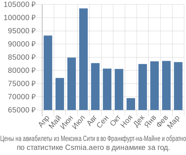 Авиабилеты из Мексика Сити в во Франкфурт-на-Майне цены