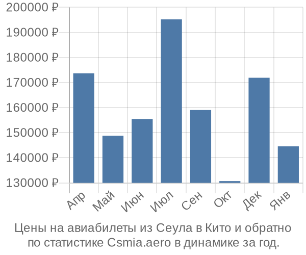 Авиабилеты из Сеула в Кито цены