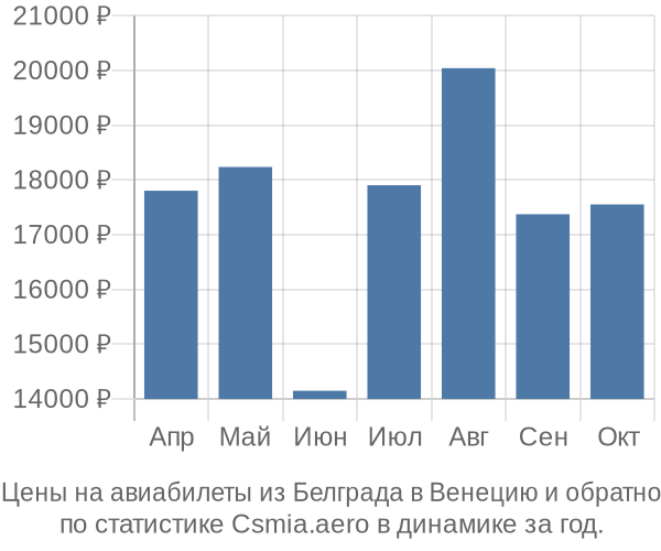 Авиабилеты из Белграда в Венецию цены