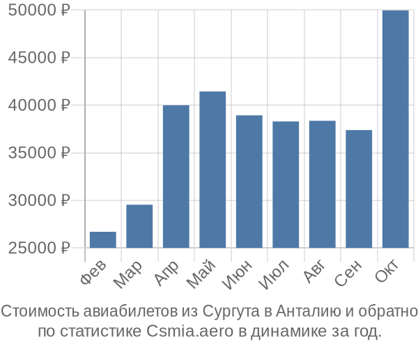 Стоимость авиабилетов из Сургута в Анталию