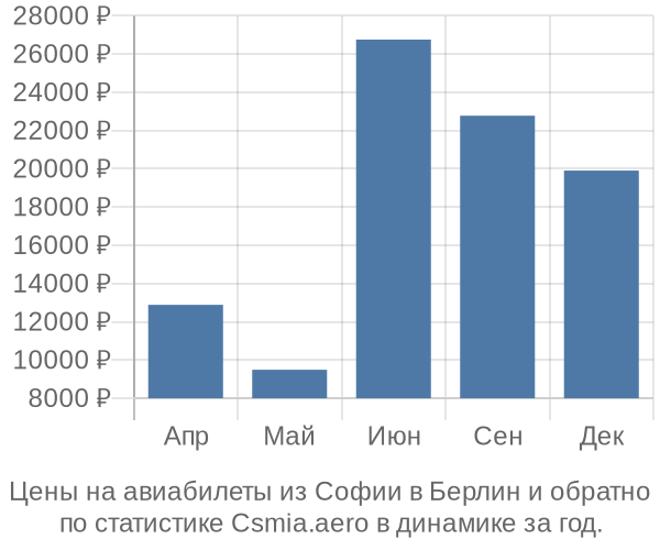 Авиабилеты из Софии в Берлин цены