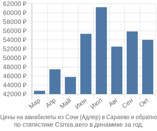 Авиабилеты из Сочи (Адлер) в Сараево цены