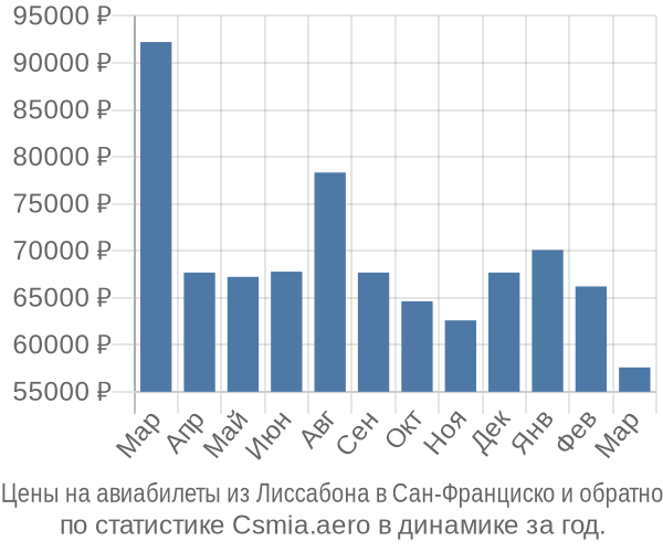 Авиабилеты из Лиссабона в Сан-Франциско цены