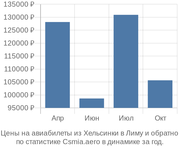 Авиабилеты из Хельсинки в Лиму цены