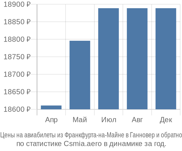 Авиабилеты из Франкфурта-на-Майне в Ганновер цены