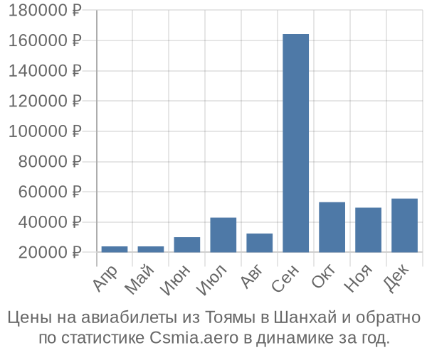 Авиабилеты из Тоямы в Шанхай цены