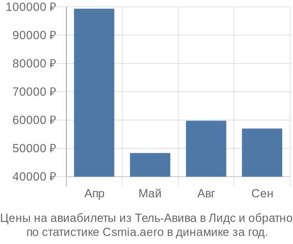 Авиабилеты из Тель-Авива в Лидс цены