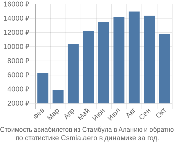 Стоимость авиабилетов из Стамбула в Аланию