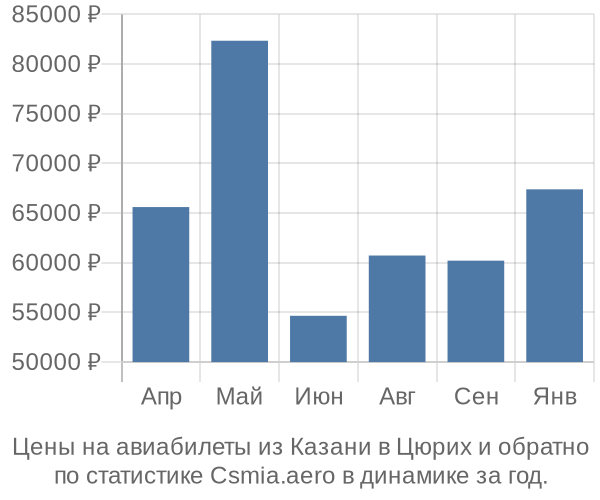 Авиабилеты из Казани в Цюрих цены