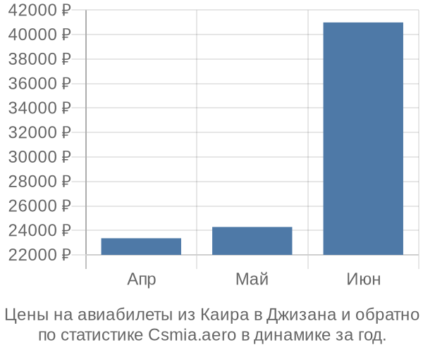 Авиабилеты из Каира в Джизана цены