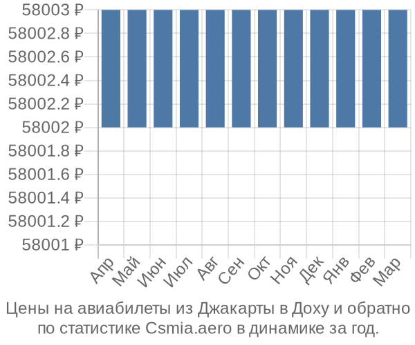 Авиабилеты из Джакарты в Доху цены