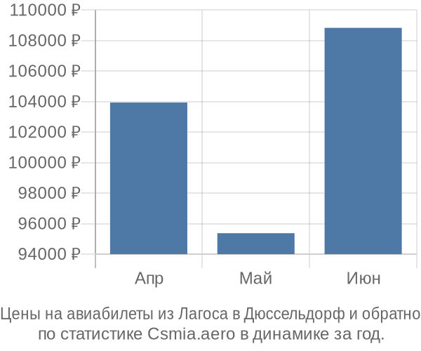 Авиабилеты из Лагоса в Дюссельдорф цены