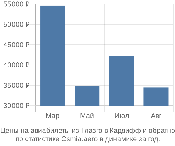 Авиабилеты из Глазго в Кардифф цены