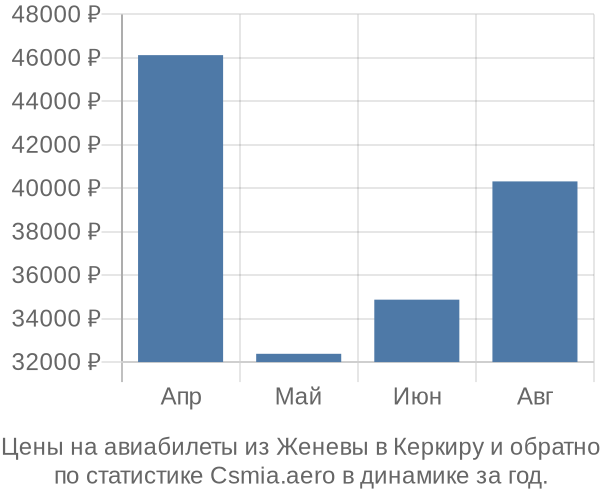 Авиабилеты из Женевы в Керкиру цены