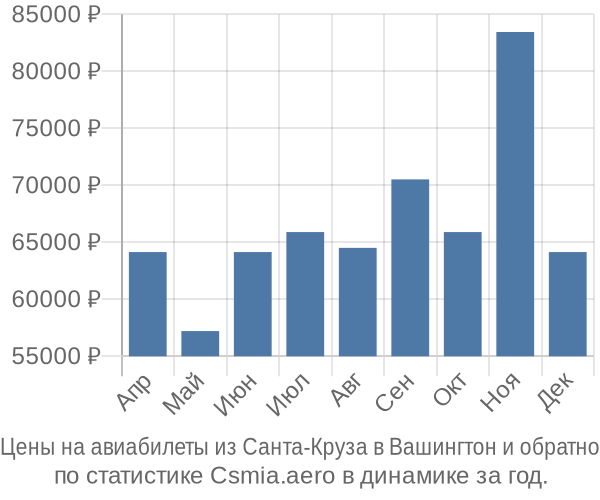 Авиабилеты из Санта-Круза в Вашингтон цены