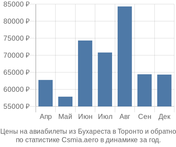 Авиабилеты из Бухареста в Торонто цены