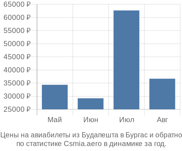 Авиабилеты из Будапешта в Бургас цены