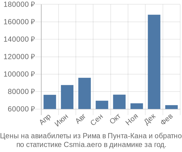 Авиабилеты из Рима в Пунта-Кана цены