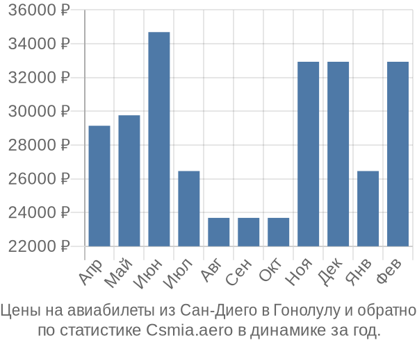 Авиабилеты из Сан-Диего в Гонолулу цены