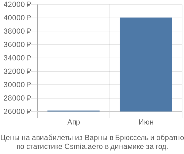 Авиабилеты из Варны в Брюссель цены