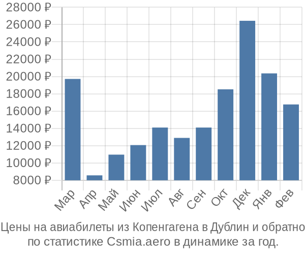 Авиабилеты из Копенгагена в Дублин цены