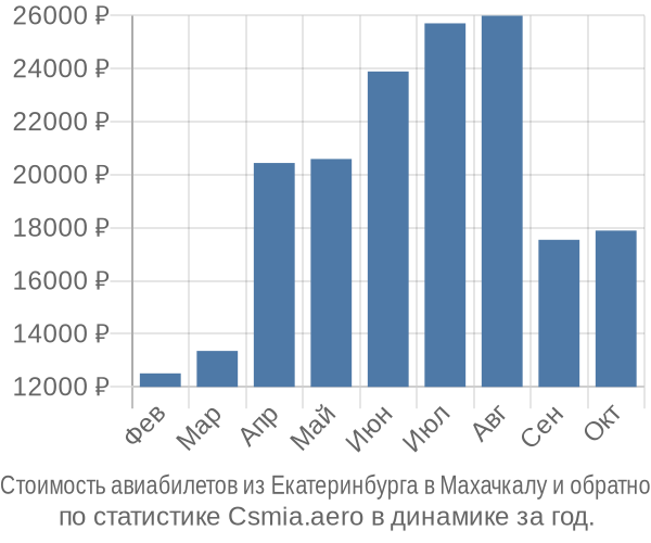 Стоимость авиабилетов из Екатеринбурга в Махачкалу