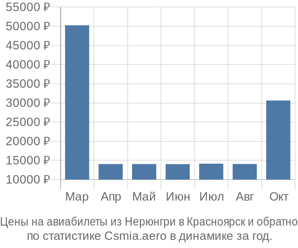 Авиабилеты из Нерюнгри в Красноярск цены