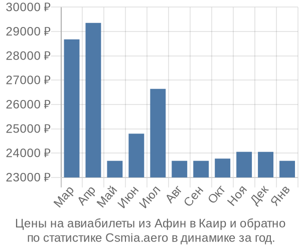 Авиабилеты из Афин в Каир цены