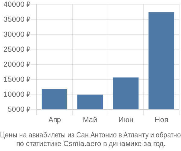 Авиабилеты из Сан Антонио в Атланту цены