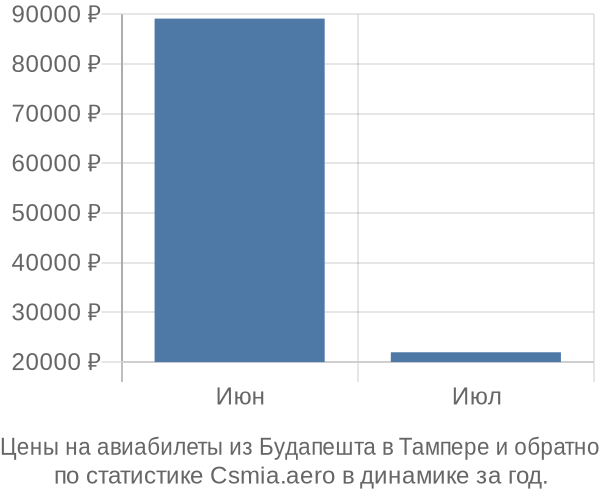 Авиабилеты из Будапешта в Тампере цены