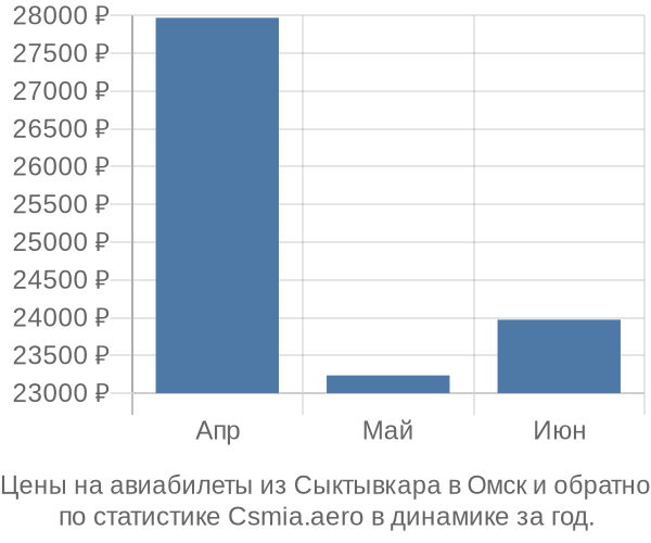 Авиабилеты из Сыктывкара в Омск цены
