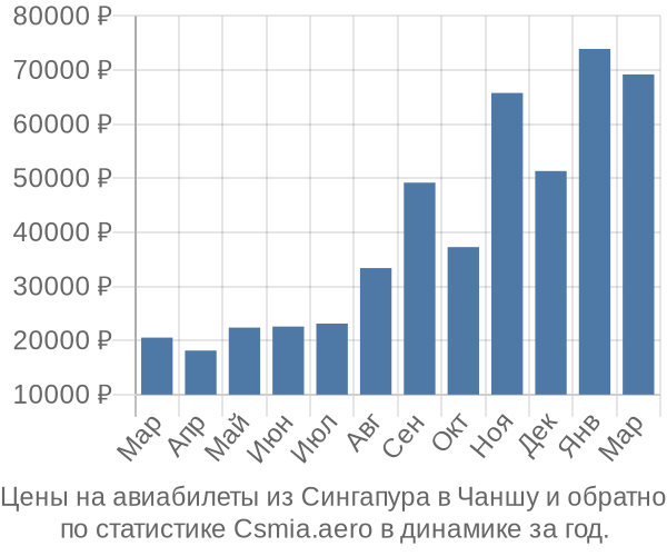 Авиабилеты из Сингапура в Чаншу цены