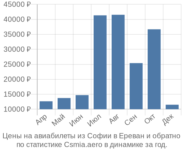 Авиабилеты из Софии в Ереван цены