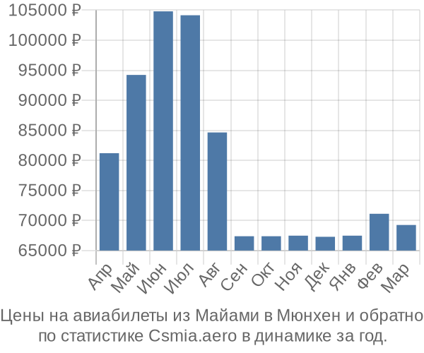 Авиабилеты из Майами в Мюнхен цены