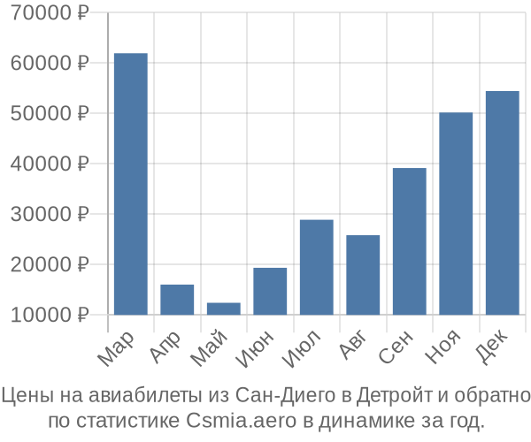 Авиабилеты из Сан-Диего в Детройт цены