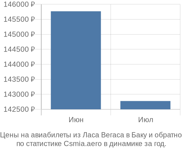 Авиабилеты из Ласа Вегаса в Баку цены