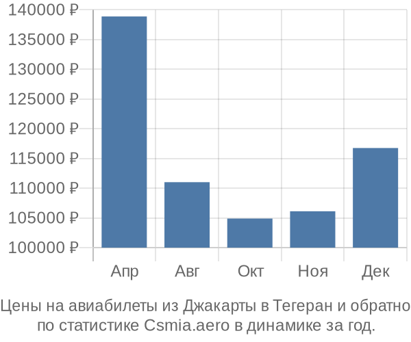 Авиабилеты из Джакарты в Тегеран цены