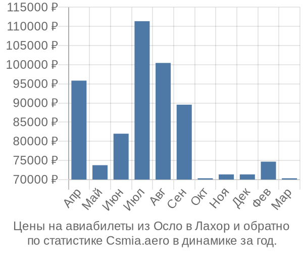 Авиабилеты из Осло в Лахор цены