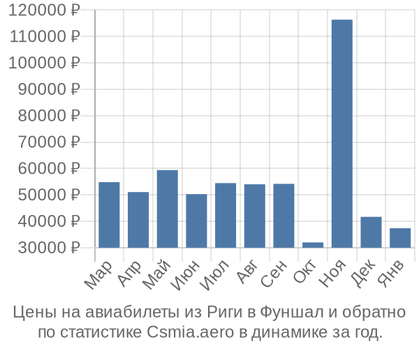 Авиабилеты из Риги в Фуншал цены