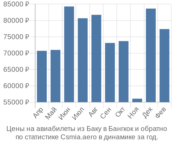 Авиабилеты из Баку в Бангкок цены