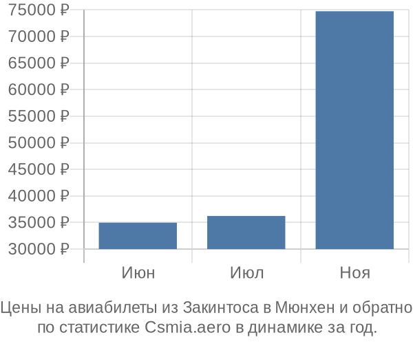 Авиабилеты из Закинтоса в Мюнхен цены