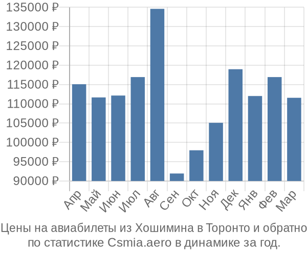 Авиабилеты из Хошимина в Торонто цены