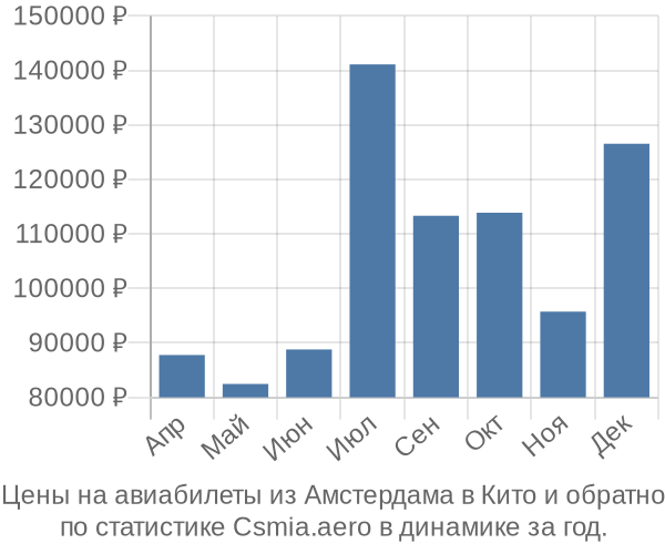 Авиабилеты из Амстердама в Кито цены