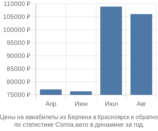 Авиабилеты из Берлина в Красноярск цены