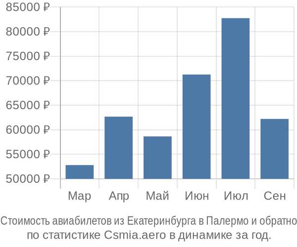 Стоимость авиабилетов из Екатеринбурга в Палермо