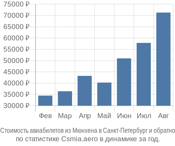 Стоимость авиабилетов из Мюнхена в Санкт-Петербург