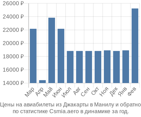 Авиабилеты из Джакарты в Манилу цены